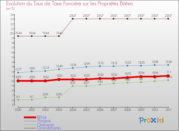 Evolution du taux de la taxe foncière sur le bati pour RENé et les communes proches Comparaison des taux de taxe foncière sur le bati pour RENé et les communes voisines