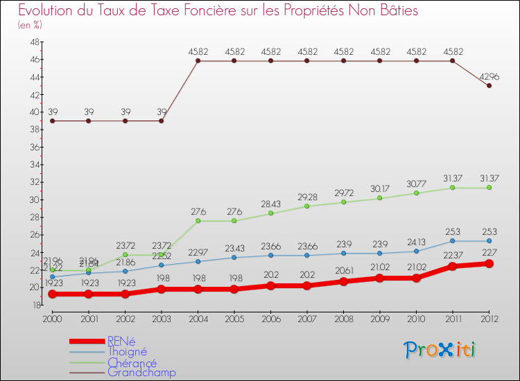 Evolution du taux de la taxe foncière sur les immeubles et terrains non batis pour RENé et les communes proches de 2000 à 2012 Comparaison des taux de la taxe foncière sur les immeubles et terrains non batis pour RENé et les communes voisines de 2000 à 2012