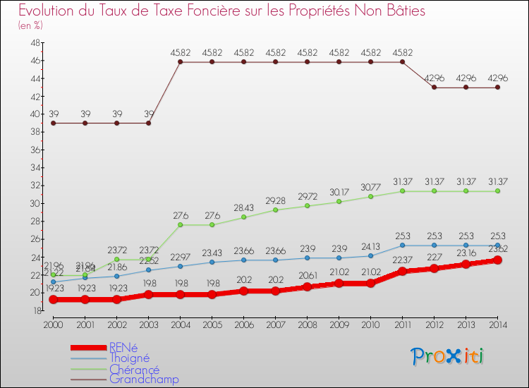 Evolution du taux de la taxe foncière sur les immeubles et terrains non batis pour RENé et les communes proches de 2000 à 2014 Comparaison des taux de la taxe foncière sur les immeubles et terrains non batis pour RENé et les communes voisines de 2000 à 2014