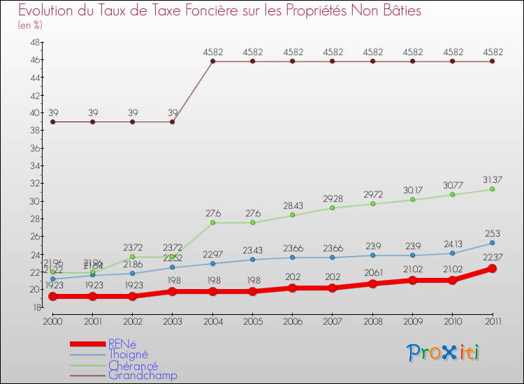 Evolution du taux de la taxe foncière sur les immeubles et terrains non batis pour RENé et les communes proches Comparaison des taux de la taxe foncière sur les immeubles et terrains non batis pour RENé et les communes voisines