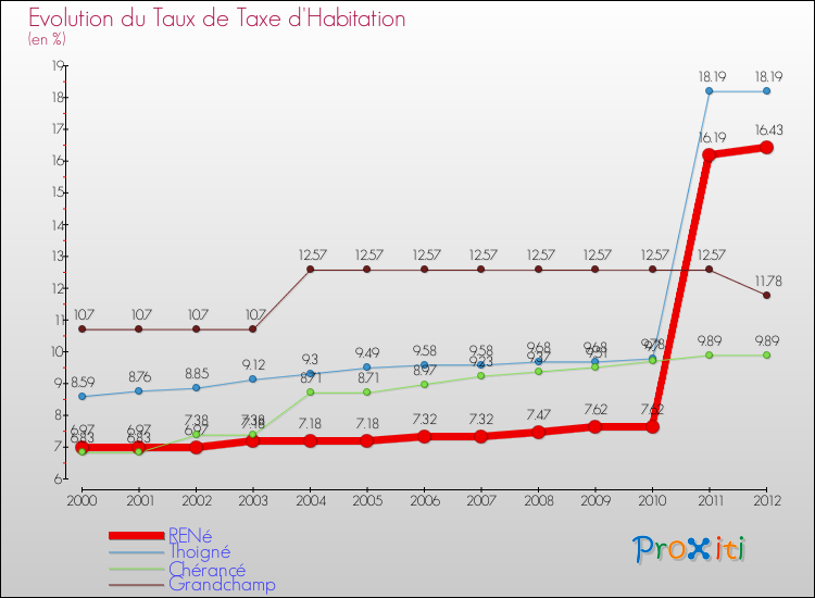 Evolution du taux de la taxe d'habitation pour RENé et les communes proches Comparaison des taux de la taxe d'habitation pour RENé et les communes voisines