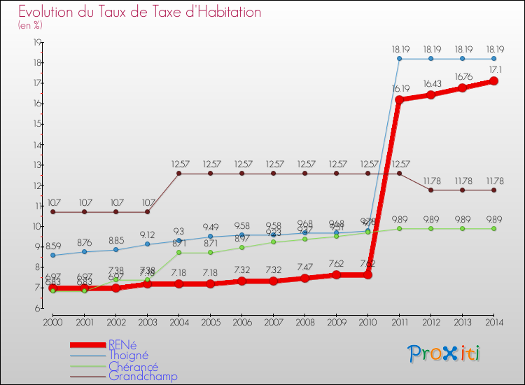 Evolution du taux de la taxe d'habitation pour RENé et les communes proches de 2000 à 2014 Comparaison des taux de la taxe d'habitation pour RENé et les communes voisines de 2000 à 2014