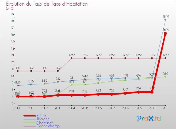 Evolution du taux de la taxe d'habitation pour RENé et les communes proches Comparaison des taux de la taxe d'habitation pour RENé et les communes voisines