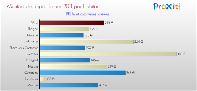 Montant des impôts locaux par Habitant pour RENé et les communes proches Comparaison des impôts locaux par habitant pour RENé et les communes voisines