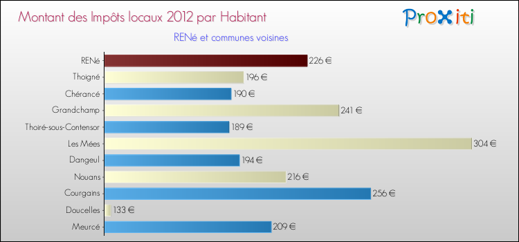 Montant des impôts locaux par Habitant pour RENé et les communes proches Comparaison des impôts locaux par habitant pour RENé et les communes voisines