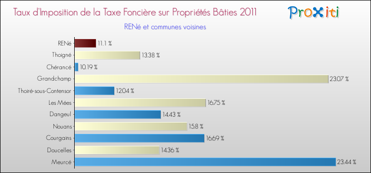 Taux d'imposition de la taxe foncière sur le bati 2011 pour RENé et les communes proches Comparaison des taux d'imposition de la taxe foncière sur le bati 2011 pour RENé et les communes voisines