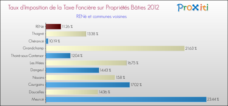 Taux d'imposition de la taxe foncière sur le bati 2012 pour RENé et les communes proches Comparaison des taux d'imposition de la taxe foncière sur le bati 2012 pour RENé et les communes voisines