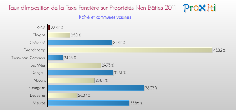 Taux d'imposition de la taxe foncière sur les immeubles et terrains non batis 2011 pour RENé et les communes proches Comparaison des taux d'imposition de la taxe foncière sur les immeubles et terrains non batis 2011 pour RENé et les communes voisines