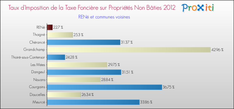 Taux d'imposition de la taxe foncière sur les immeubles et terrains non batis 2012 pour RENé et les communes proches Comparaison des taux d'imposition de la taxe foncière sur les immeubles et terrains non batis 2012 pour RENé et les communes voisines
