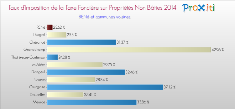 Taux d'imposition de la taxe foncière sur les immeubles et terrains non batis 2014 pour RENé et les communes proches Comparaison des taux d'imposition de la taxe foncière sur les immeubles et terrains non batis 2014 pour RENé et les communes voisines