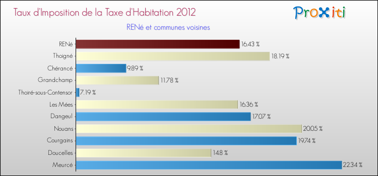 Taux d'imposition de la taxe d'habitation 2012 pour RENé et les communes proches Comparaison des taux d'imposition de la taxe d'habitation 2012 pour RENé et les communes voisines
