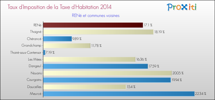 Taux d'imposition de la taxe d'habitation 2014 pour RENé et les communes proches Comparaison des taux d'imposition de la taxe d'habitation 2014 pour RENé et les communes voisines