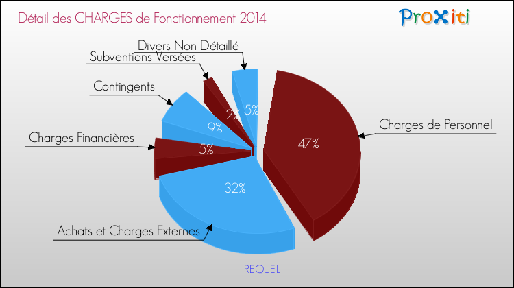 Décomposition des Charges de Fonctionnement 2014 de la commune de REQUEIL Charges de Fonctionnement 2014 pour la commune de REQUEIL