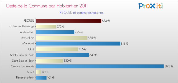 Dette par habitant de la commune en 2011 pour REQUEIL et les communes proches Comparaison de la dette par habitant de la commune en 2011 pour REQUEIL et les communes voisines