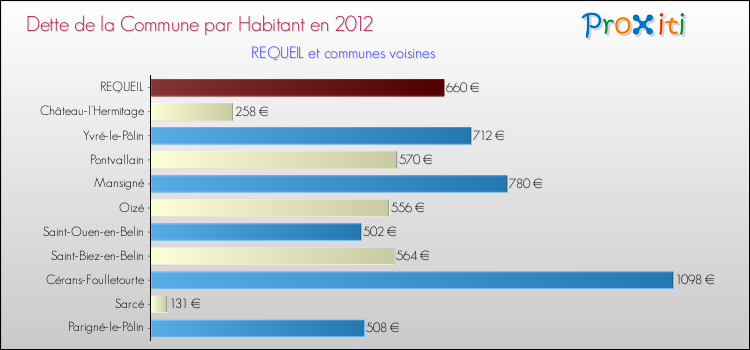 Dette par habitant de la commune en 2012 pour REQUEIL et les communes proches Comparaison de la dette par habitant de la commune en 2012 pour REQUEIL et les communes voisines