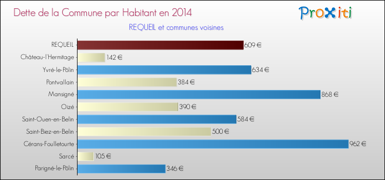 Dette par habitant de la commune en 2014 pour REQUEIL et les communes proches Comparaison de la dette par habitant de la commune en 2014 pour REQUEIL et les communes voisines