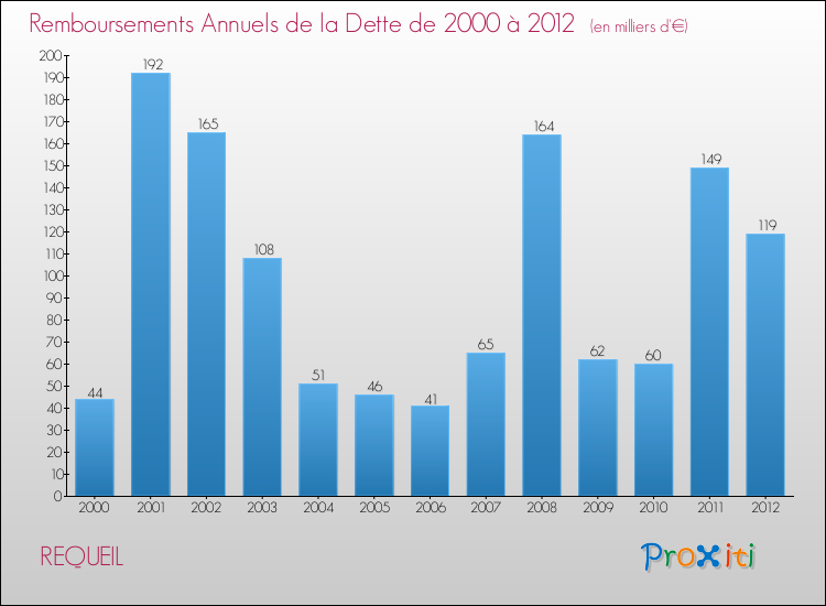 Evolution de l'annuité de la dette pour la commune de REQUEIL de 2000 à 2012 Annuités de la dette pour REQUEIL de 2000 à 2012