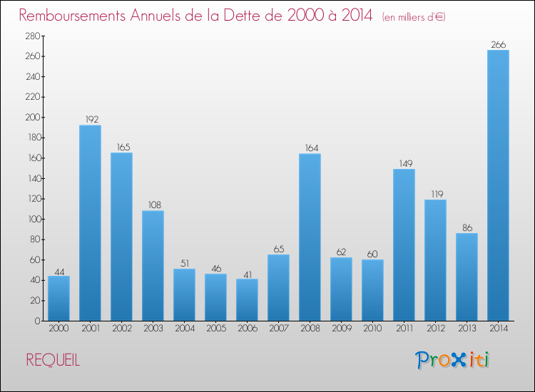 Evolution de l'annuité de la dette pour la commune de REQUEIL de 2000 à 2014 Annuités de la dette pour REQUEIL de 2000 à 2014
