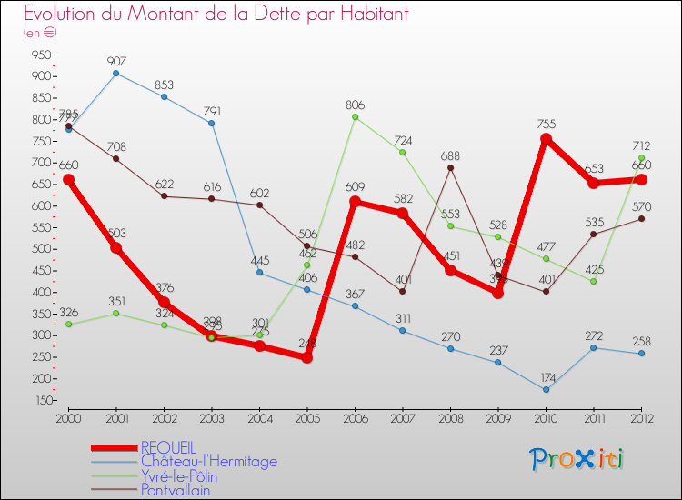 Evolution de la dette par habitant pour la commune de REQUEIL et les communes proches de 2000 à 2012 Comparaison de la dette par habitant pour REQUEIL et les communes voisines de 2000 à 2012