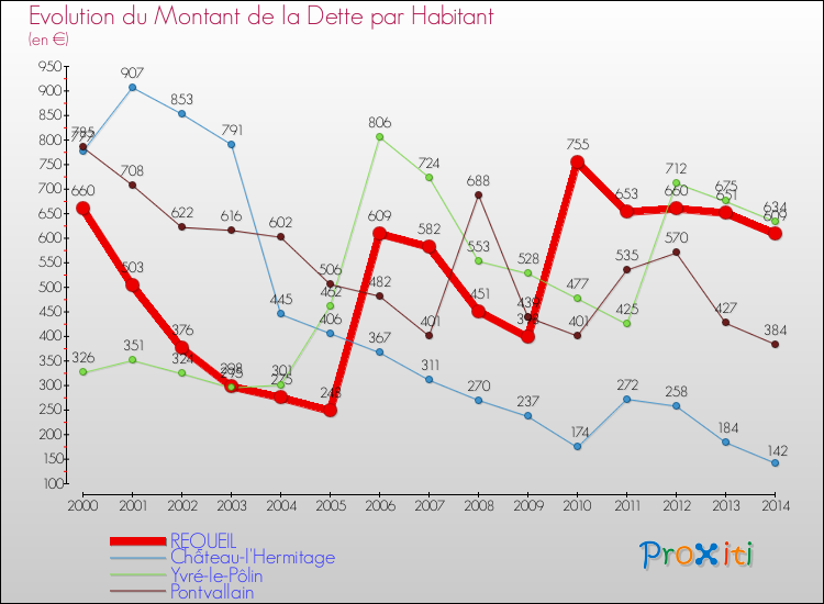Evolution de la dette par habitant pour la commune de REQUEIL et les communes proches de 2000 à 2014 Comparaison de la dette par habitant pour REQUEIL et les communes voisines de 2000 à 2014
