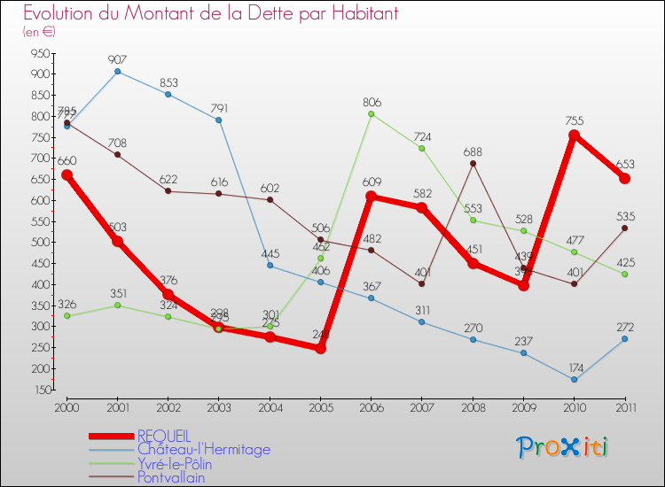 Evolution de la dette par habitant pour la commune de REQUEIL et les communes proches Comparaison de la dette par habitant pour REQUEIL et les communes voisines