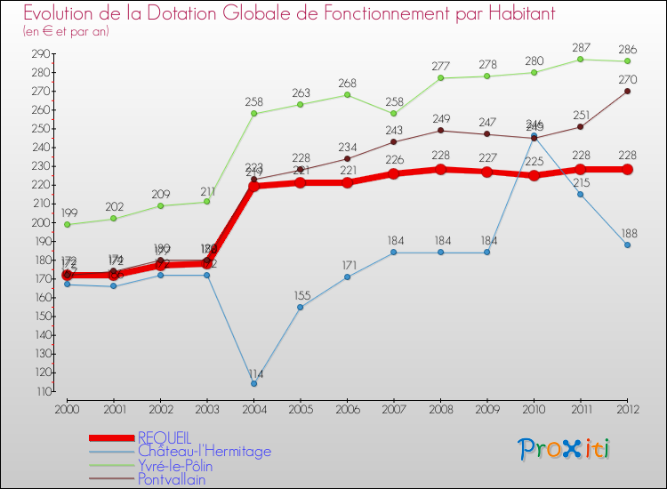Evolution et montant de la dotation globale de fonctionnement par Habitant pour REQUEIL et les communes proches Comparaison des dotations globales de fonctionnement par habitant pour REQUEIL et les communes voisines
