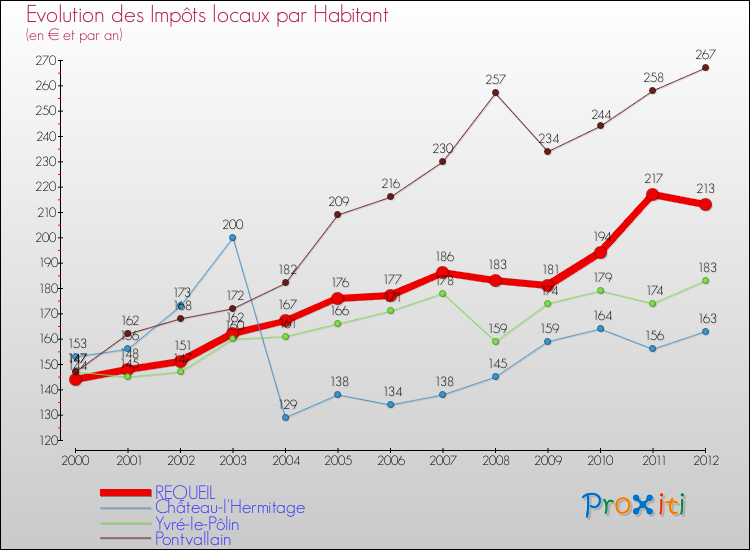 Evolution et montant des impôts locaux par Habitant pour REQUEIL et les communes proches Comparaison des impôts locaux par habitant pour REQUEIL et les communes voisines