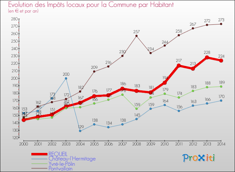 Evolution et montant des impôts locaux par Habitant pour REQUEIL et les communes proches de 2000 à 2014 Comparaison des impôts locaux par habitant pour REQUEIL et les communes voisines de 2000 à 2014