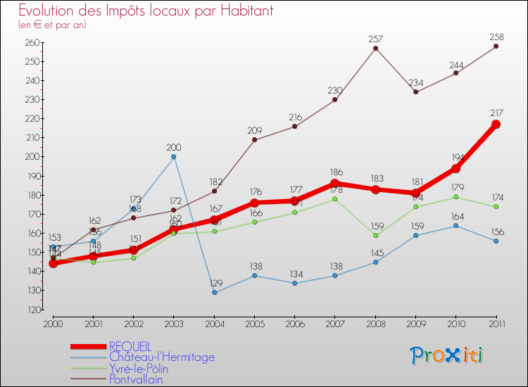 Evolution et montant des impôts locaux par Habitant pour REQUEIL et les communes proches Comparaison des impôts locaux par habitant pour REQUEIL et les communes voisines