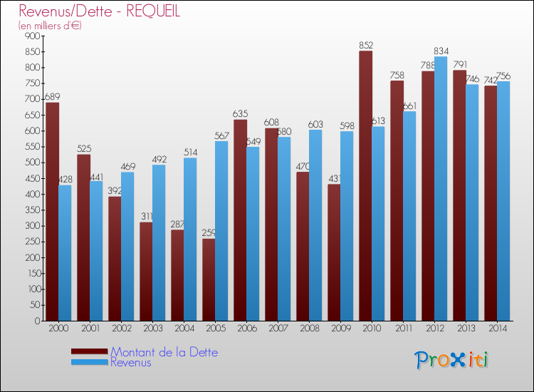 Evolution comparée de la dette et des revenus pour la commune de REQUEIL de 2000 à 2014 Comparaison de la dette et des revenus pour REQUEIL de 2000 à 2014