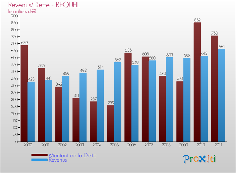 Evolution comparée de la dette et des revenus pour la commune de REQUEIL de 2000 à 2011 Comparaison de la dette et des revenus pour REQUEIL de 2000 à 2011