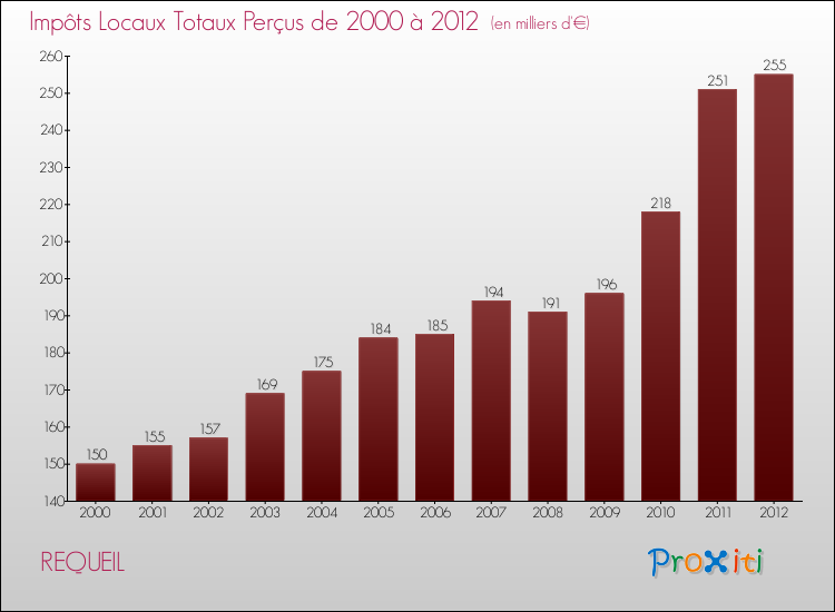 Evolution des Impôts Locaux pour la commune de REQUEIL de 2000 à 2012 Evolution des Impôts Locaux pour REQUEIL de 2000 à 2012
