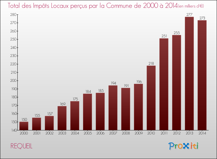 Evolution des Impôts Locaux pour la commune de REQUEIL de 2000 à 2014 Evolution des Impôts Locaux pour REQUEIL de 2000 à 2014