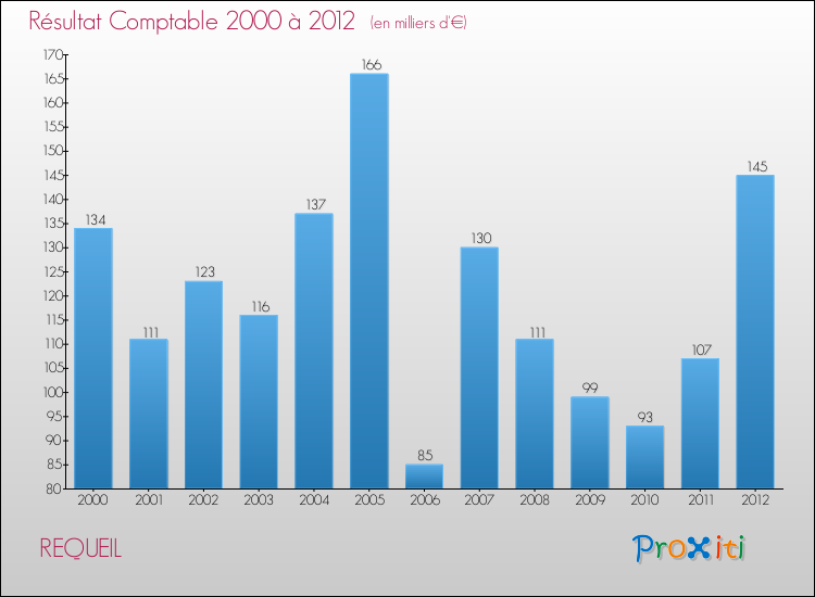 Evolution du résultat comptable pour la commune de REQUEIL de 2000 à 2012 Evolution du résultat comptable pour REQUEIL de 2000 à 2012