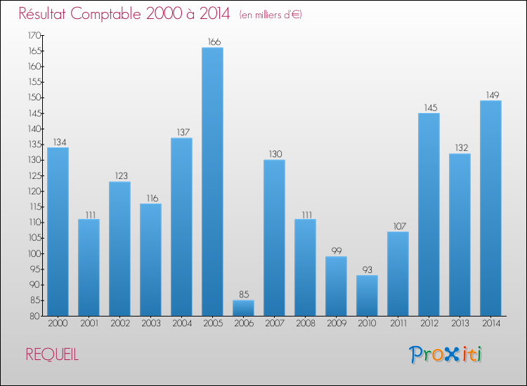 Evolution du résultat comptable pour la commune de REQUEIL de 2000 à 2014 Evolution du résultat comptable pour REQUEIL de 2000 à 2014