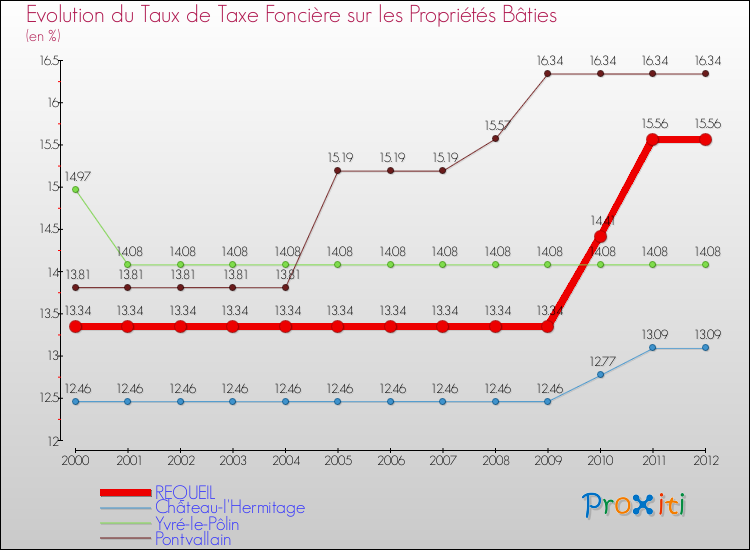 Evolution du taux de la taxe foncière sur le bati pour REQUEIL et les communes proches de 2000 à 2012 Comparaison des taux de taxe foncière sur le bati pour REQUEIL et les communes voisines de 2000 à 2012