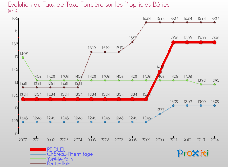 Evolution du taux de la taxe foncière sur le bati pour REQUEIL et les communes proches de 2000 à 2014 Comparaison des taux de taxe foncière sur le bati pour REQUEIL et les communes voisines de 2000 à 2014