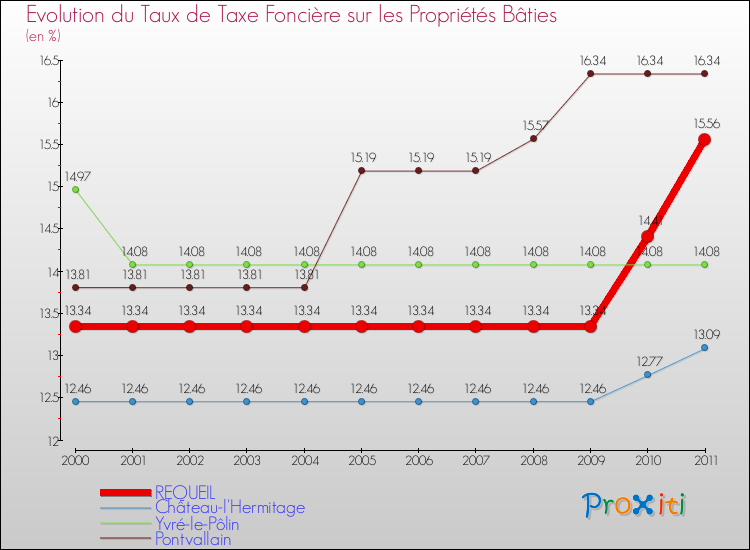 Evolution du taux de la taxe foncière sur le bati pour REQUEIL et les communes proches Comparaison des taux de taxe foncière sur le bati pour REQUEIL et les communes voisines
