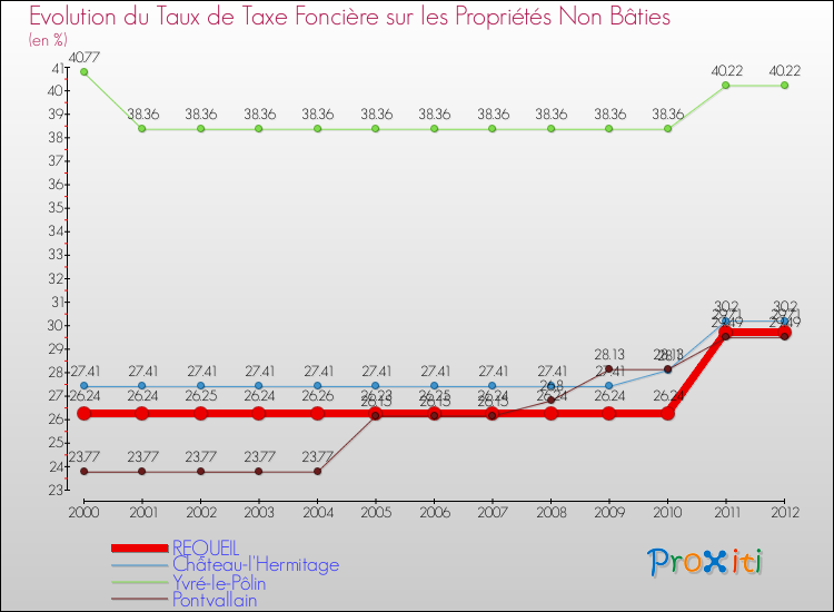 Evolution du taux de la taxe foncière sur les immeubles et terrains non batis pour REQUEIL et les communes proches de 2000 à 2012 Comparaison des taux de la taxe foncière sur les immeubles et terrains non batis pour REQUEIL et les communes voisines de 2000 à 2012