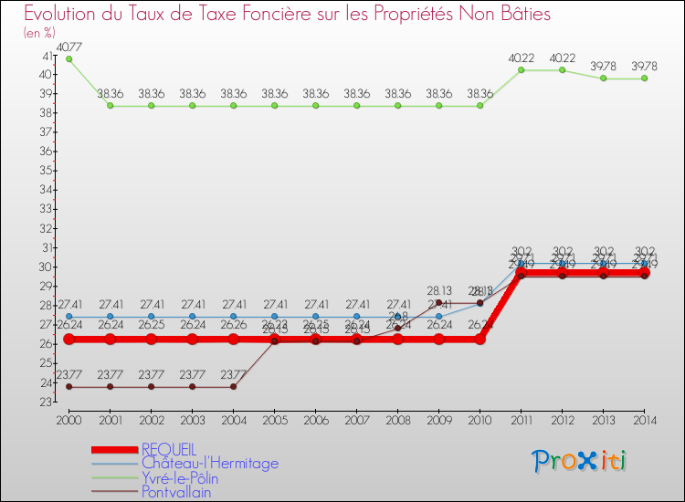 Evolution du taux de la taxe foncière sur les immeubles et terrains non batis pour REQUEIL et les communes proches de 2000 à 2014 Comparaison des taux de la taxe foncière sur les immeubles et terrains non batis pour REQUEIL et les communes voisines de 2000 à 2014