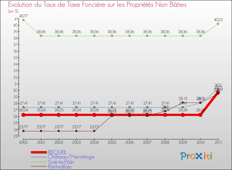 Evolution du taux de la taxe foncière sur les immeubles et terrains non batis pour REQUEIL et les communes proches Comparaison des taux de la taxe foncière sur les immeubles et terrains non batis pour REQUEIL et les communes voisines