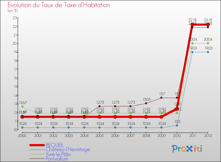 Evolution du taux de la taxe d'habitation pour REQUEIL et les communes proches Comparaison des taux de la taxe d'habitation pour REQUEIL et les communes voisines