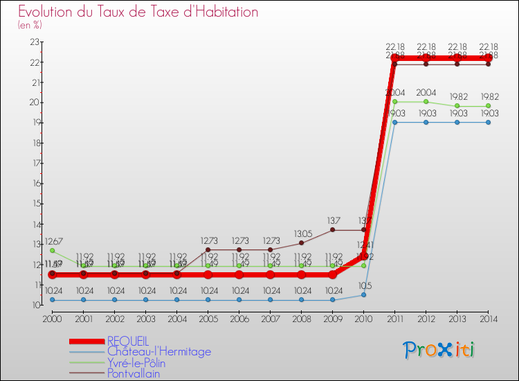 Evolution du taux de la taxe d'habitation pour REQUEIL et les communes proches de 2000 à 2014 Comparaison des taux de la taxe d'habitation pour REQUEIL et les communes voisines de 2000 à 2014