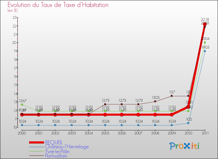 Evolution du taux de la taxe d'habitation pour REQUEIL et les communes proches Comparaison des taux de la taxe d'habitation pour REQUEIL et les communes voisines