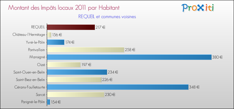 Montant des impôts locaux par Habitant pour REQUEIL et les communes proches Comparaison des impôts locaux par habitant pour REQUEIL et les communes voisines