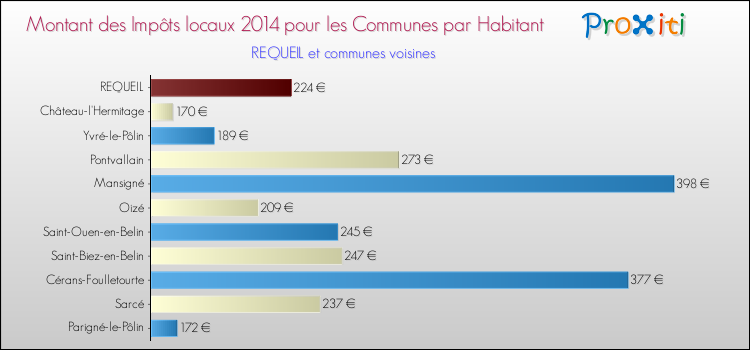 Montant des impôts locaux par Habitant pour REQUEIL et les communes proches en 2014 Comparaison des impôts locaux par habitant pour REQUEIL et les communes voisines en 2014