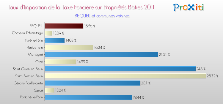 Taux d'imposition de la taxe foncière sur le bati 2011 pour REQUEIL et les communes proches Comparaison des taux d'imposition de la taxe foncière sur le bati 2011 pour REQUEIL et les communes voisines