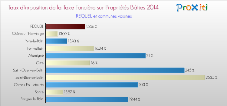 Taux d'imposition de la taxe foncière sur le bati 2014 pour REQUEIL et les communes proches Comparaison des taux d'imposition de la taxe foncière sur le bati 2014 pour REQUEIL et les communes voisines