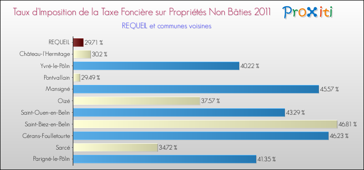 Taux d'imposition de la taxe foncière sur les immeubles et terrains non batis 2011 pour REQUEIL et les communes proches Comparaison des taux d'imposition de la taxe foncière sur les immeubles et terrains non batis 2011 pour REQUEIL et les communes voisines
