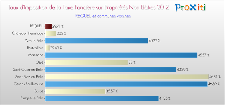 Taux d'imposition de la taxe foncière sur les immeubles et terrains non batis 2012 pour REQUEIL et les communes proches Comparaison des taux d'imposition de la taxe foncière sur les immeubles et terrains non batis 2012 pour REQUEIL et les communes voisines